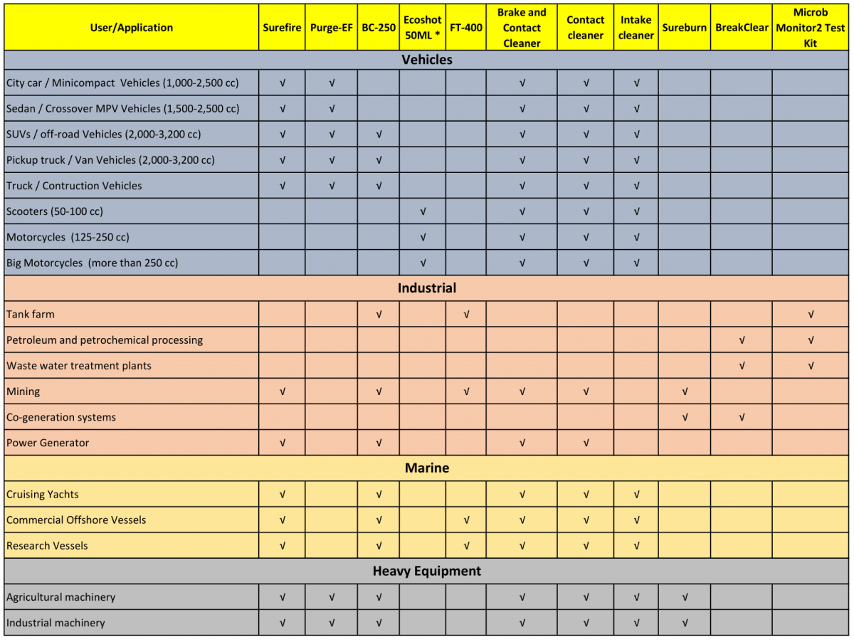 Fueltreat product application guide